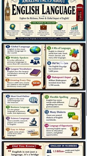 Facts about English। English Facts।#english #englishlanguage #englishgrammar