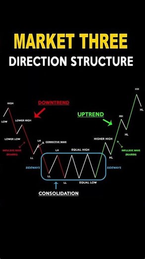 “3 Market Directions Every Trader MUST Know 📉📈 | Smart Money Concept Explained”