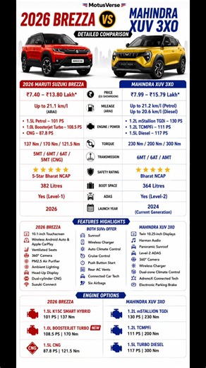 2026 Maruti Brezza vs Mahindra XUV 3XO | Full Comparison | Price & Features #shorts #shortsfeed