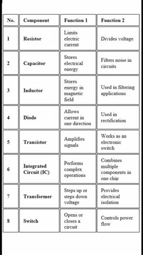 Different Types Of Electronic Components And Their Functions