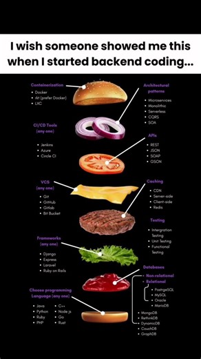 Complete Backend Roadmap 2026 🍔| Full Stack Developer Guide #shortsfeed #coding #programming #python
