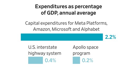 Big Tech’s AI Push Is Costing a Lot More Than the Moon Landing