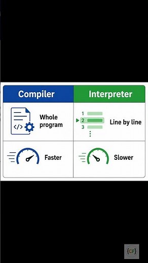 Difference Between Compiler and Interpreter