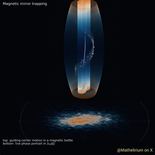 Magnetic Mirror Trapping as a Hamiltonian SystemThis is a real Hamiltonian system from Plasma Physics. A charged particle in a Magnetic Field does two things at once. It rapidly spirals around the field line, and at the same time it drifts more slowly along the field. This animation focuses on that slower motion along the trap.When the fast circular gyromotion is averaged out, the motion reduces toH(s,p∥) = p∥²/(2m) + μB(s)Here, s is position along the magnetic field line, p∥ is momentum along t