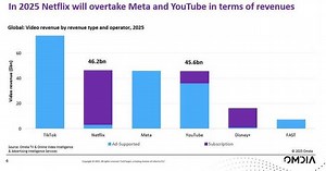 Netflix Set to Surpass YouTube in Video Revenue in 2025 Finds Omdia