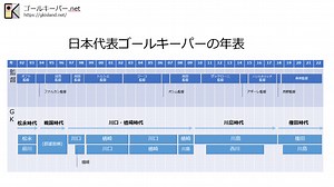 サッカー日本代表の歴代ゴールキーパーのまとめ：年表、出場ランキング