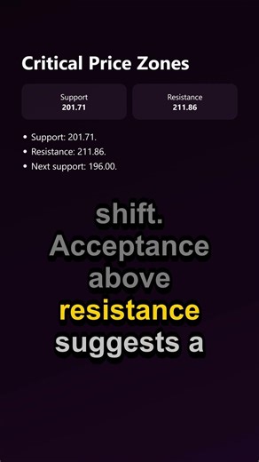 AMZN Technical Setup in 45s | Key Levels to Watch