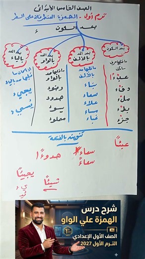 🔥💪 The Hamza on Alif (Ending) Explained - 5th Grade Primary, First Term 2027 | Easiest Explanatio...