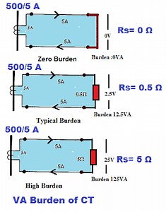 How to Calculate Burden of CT