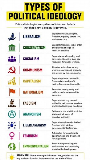 Types of Political Ideology Explained in Simple English | Must Know Vocabulary