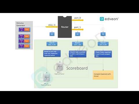 Writing UVM based scoreboard for a simple router