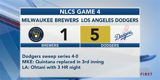 Brewers swept by Dodgers in NLCS