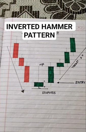 Bullish reversal inverted Hammer candlestick pattern #shorts #stockmarket #invertedhammer #trending