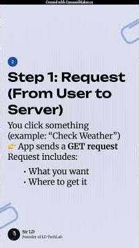 How Apps Really Work Request vs Response #coding #codeprep #programming #techeducation #itstudents
