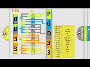 DTC Ford P0D33 Short Explanation