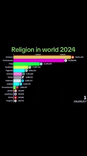 World Religions in 2024: An Overview