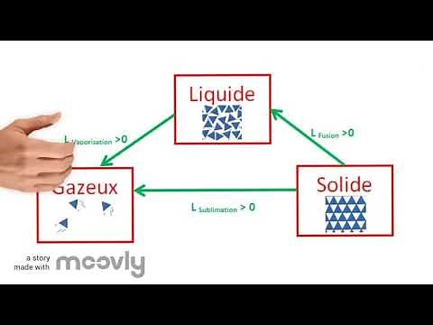 Les transformations physiques endothermiques ou exothermiques
