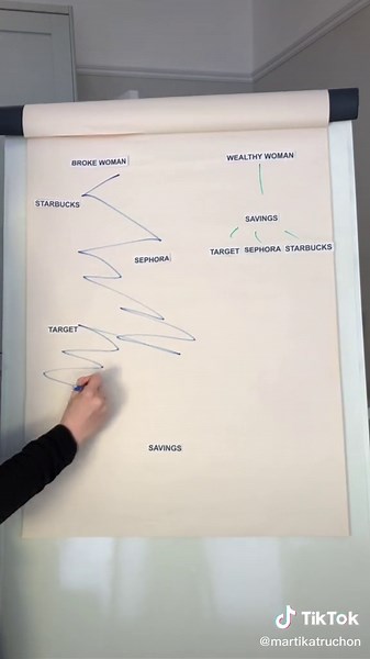 Broke Woman VS Wealthy Woman #moneytok #learnontiktok #personalfinance