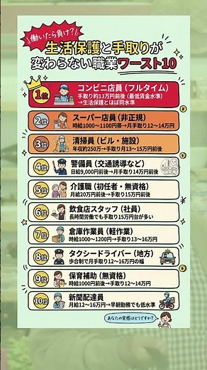 働いたら負け？生活保護と手取りが変わらない職業ワースト10