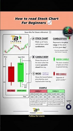 How to read stock chart in trading explain for trader #begginertraderhelptogrow #candlestickpatterns