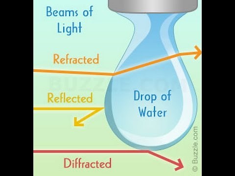 Difference Between Reflection Refraction and Diffraction With Diagrams