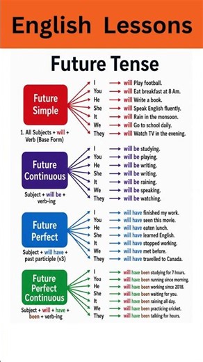 Future Tense Masterclass | Learn All 4 Future Tenses in English Grammar with Examples