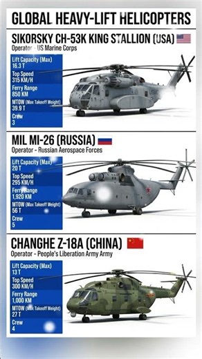 Top 3 Heavy-Lift Military Helicopters in the World | CH-53K vs Mi-26 vs Z-18A