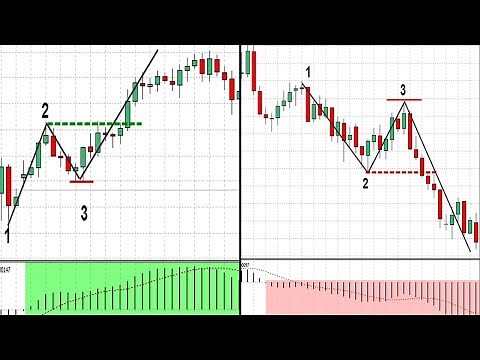 How to use 123 swing trading system - Best Breakout forex trading strategy