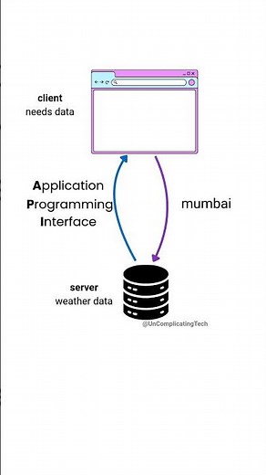 Working of an API #api #shorts