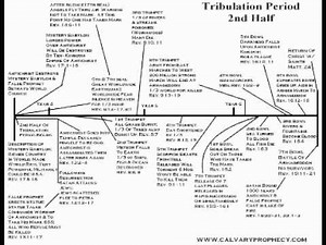 Pre Tribulation Rapture Map Chart In Order From Beginning To End