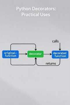 🧠 Python Quiz: Python decorators and their practical uses | Can You Get It Right?