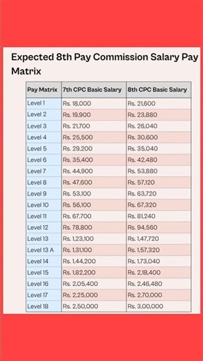 8TH pay cpc minimum basic salary #8thpaycommissionkabaayega #8thpaycommissionupdate #digilockerapp