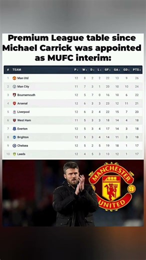 Premier League Table Since Carrick Took Over at Man United – Top Spot #pl #mufc #shorts