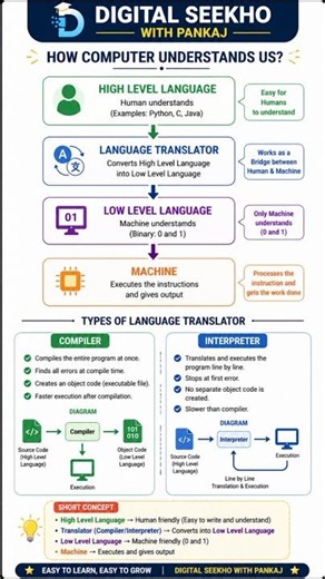 High Level vs Low Level Language | Compiler vs Interpreter | Computer Basics Short