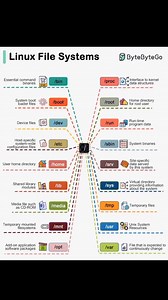 Linux File System: The Linux file system is a hierarchical structure for storing and managing files. Key features include: Key Components: 1. Root Directory (/): The top-most directory in the file system. 2. File System Hierarchy: A tree-like structure with directories and subdirectories. 3. Mount Points: Directories where file systems are mounted. Common Directories: 1. / (root) 2. /bin (essential system binaries) 3. /etc (system configuration files) 4. /home (user home directories) 5. /usr (no