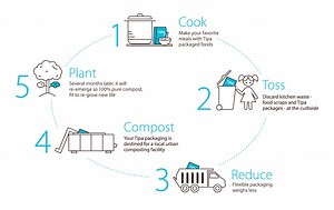 Inspired by orange peel, this 'plastic' packaging is totally compostable