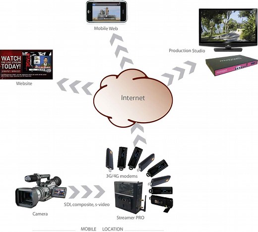 Streamer Pro | Live Wireless Webcasting | Mushroom Networks
