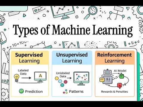 Types of Machine Learning (Supervised vs Unsupervised vs Reinforcement)