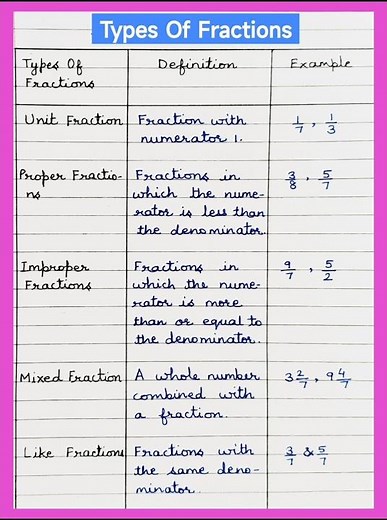 7 Types Of Fractions ✨ | Types Of Fractions | #fraction #maths #shorts