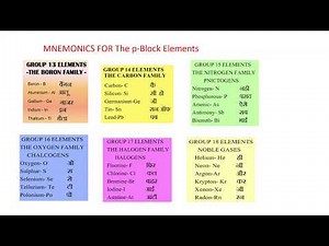 Chemistry 12 The p Block Elements # Introduction and MNEMONICS For The p-Block Elements