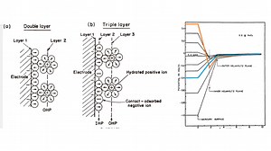 Newman经典解读-Ch7: 电化学双电层的结构_Part 2 微观描述