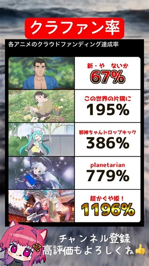 アニメの脅威のクラウドファンディング達成率 #shorts #アニメ #漫画