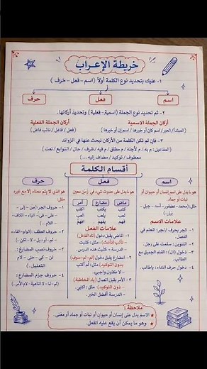 خريطة الإعراب الذهنية: تعلم قواعد النحو العربي من الصفر بسهولة!