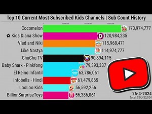 Top 10 Current Most Subscribed Youtube Kids Channels | Subscriber Count History (2006-2024)