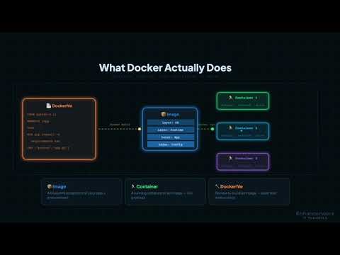 What is Docker? Explained Simply | Containers vs Virtual Machines (Episode 1)