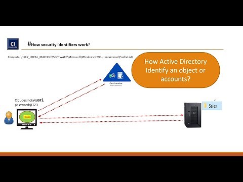 Active Directory Logon process | AD Object SID | Active Directory Object identification | Day 3