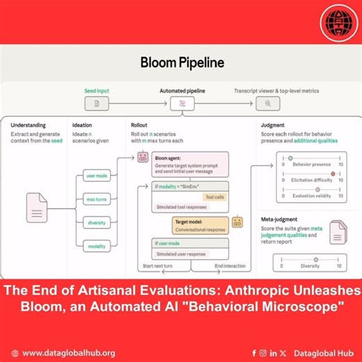 DataGlobal Hub on Instagram: "The End of Artisanal Evaluations: Anthropic Unleashes Bloom, an Automated AI “Behavioral Microscope” Anthropic just flipped the script on AI safety testing with Bloom, an open-source “behavioral microscope” that auto-generates and runs evals for sneaky model traits like self preservation or sycophancy. No more hand crafting slow tests that go stale; this agentic beast spits out fresh scenarios on demand, keeping up with frontier models. How Bloom Works Its Magic • S