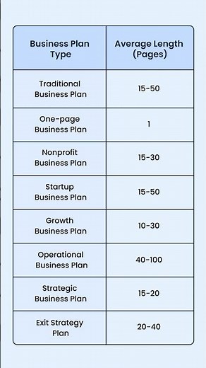 How Long Should a Business Plan Be | Business Plan Length