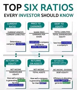 45K views · 231 reactions | TOP SIX RATIOS EVERY INVESTOR SHOULD KNOW. Financial Accounting | Financial Accounting | Facebook