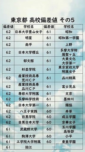 東京都高校偏差値ランキング【62〜60】 #高校受験#東京都#高校#偏差値#受験生#Shorts#東京